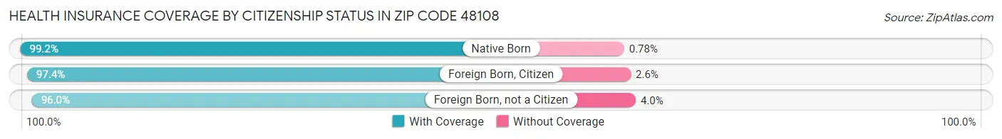 Health Insurance Coverage by Citizenship Status in Zip Code 48108