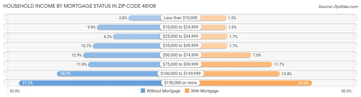 Household Income by Mortgage Status in Zip Code 48108