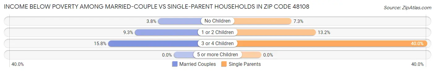 Income Below Poverty Among Married-Couple vs Single-Parent Households in Zip Code 48108
