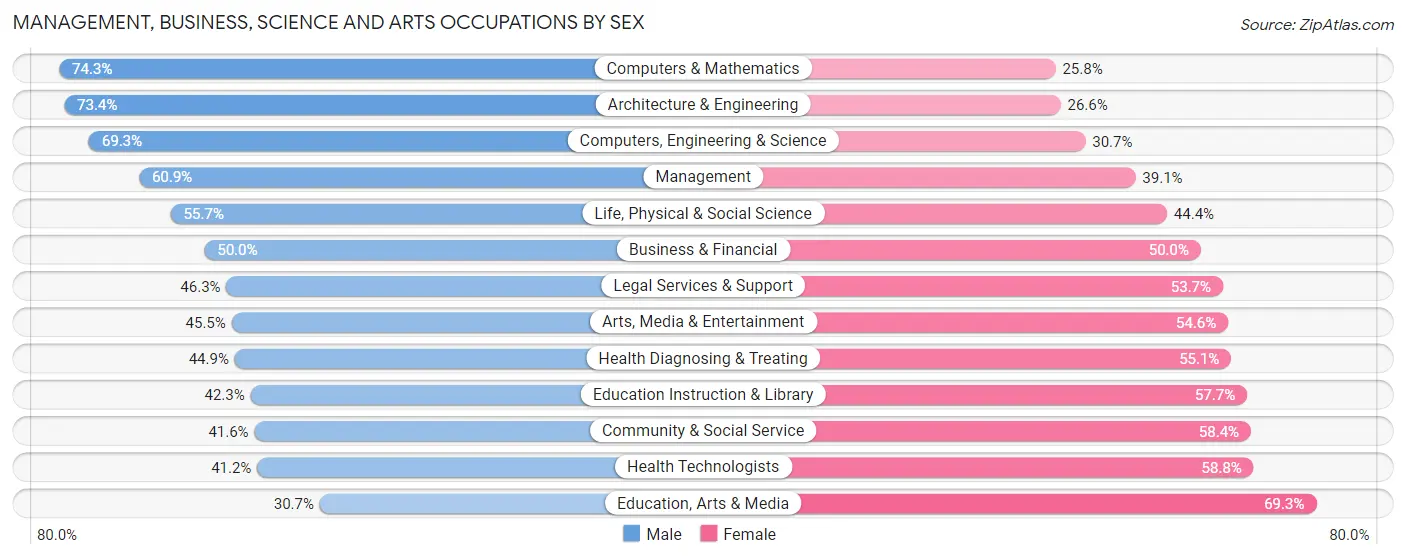 Management, Business, Science and Arts Occupations by Sex in Zip Code 48108