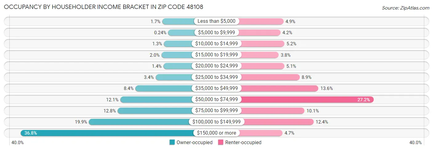 Occupancy by Householder Income Bracket in Zip Code 48108