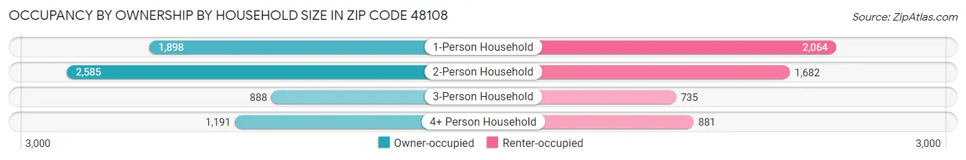 Occupancy by Ownership by Household Size in Zip Code 48108
