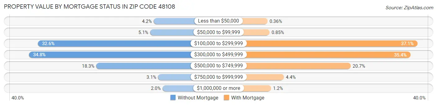 Property Value by Mortgage Status in Zip Code 48108