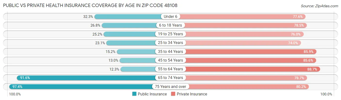Public vs Private Health Insurance Coverage by Age in Zip Code 48108