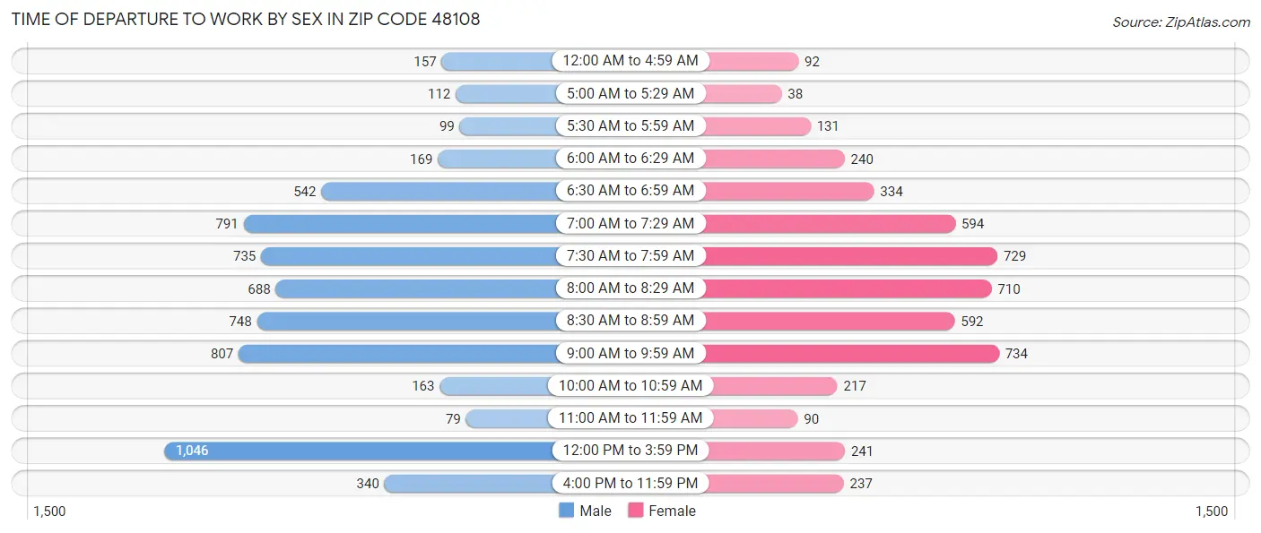 Time of Departure to Work by Sex in Zip Code 48108