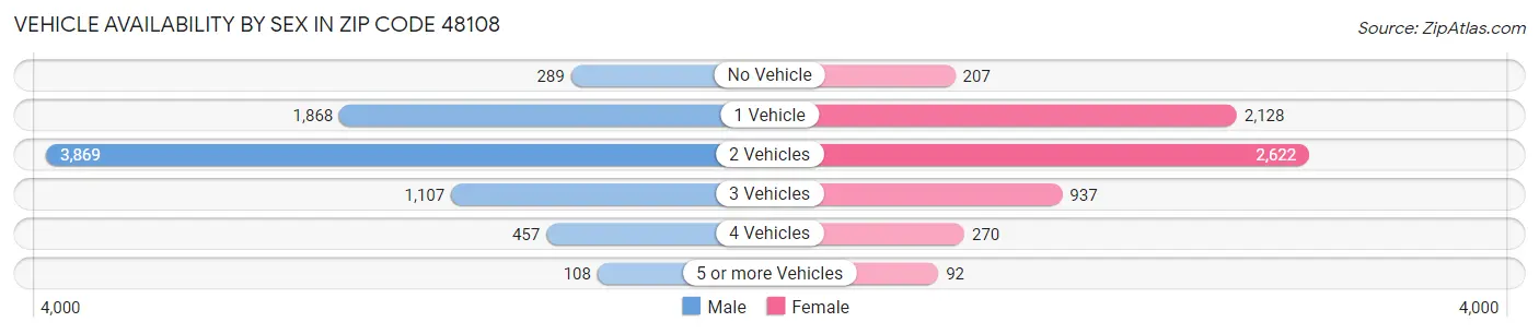 Vehicle Availability by Sex in Zip Code 48108