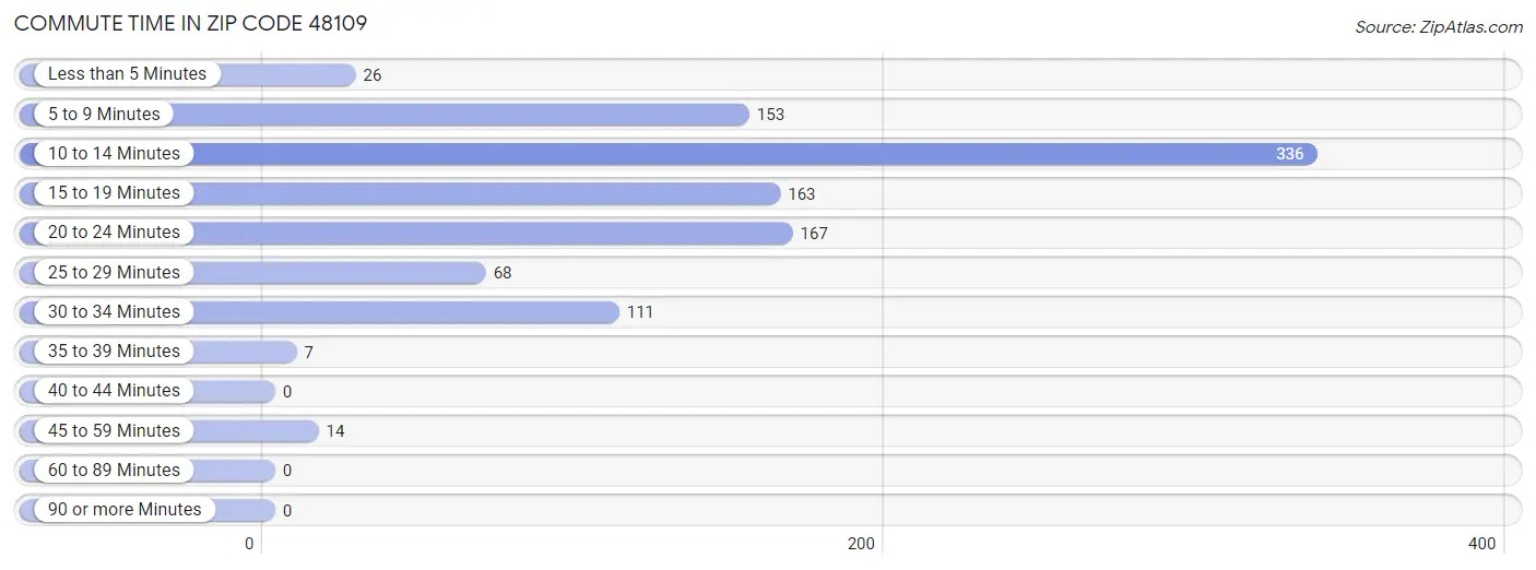 Commute Time in Zip Code 48109