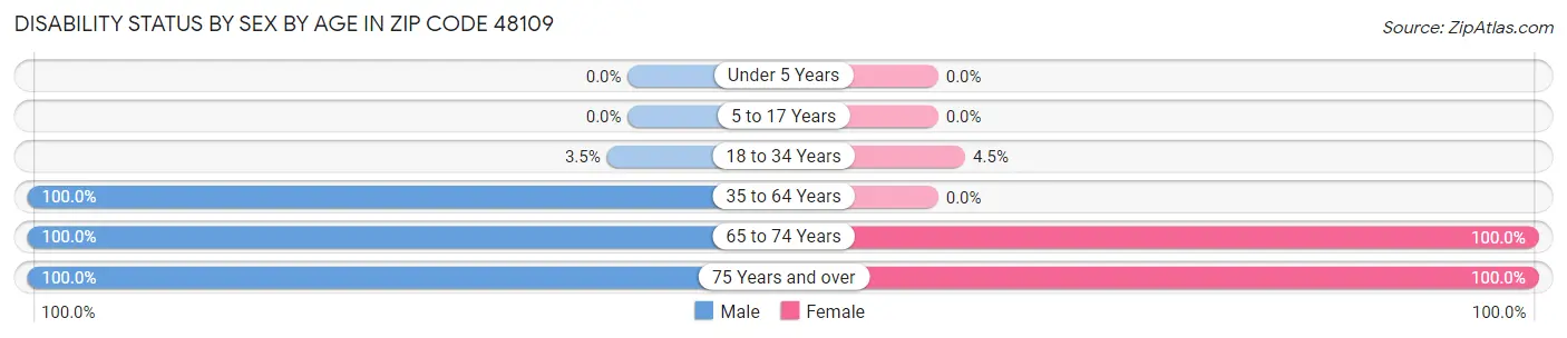 Disability Status by Sex by Age in Zip Code 48109