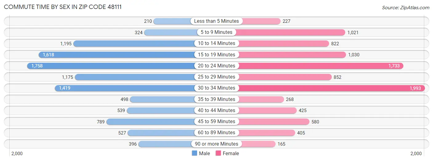 Commute Time by Sex in Zip Code 48111