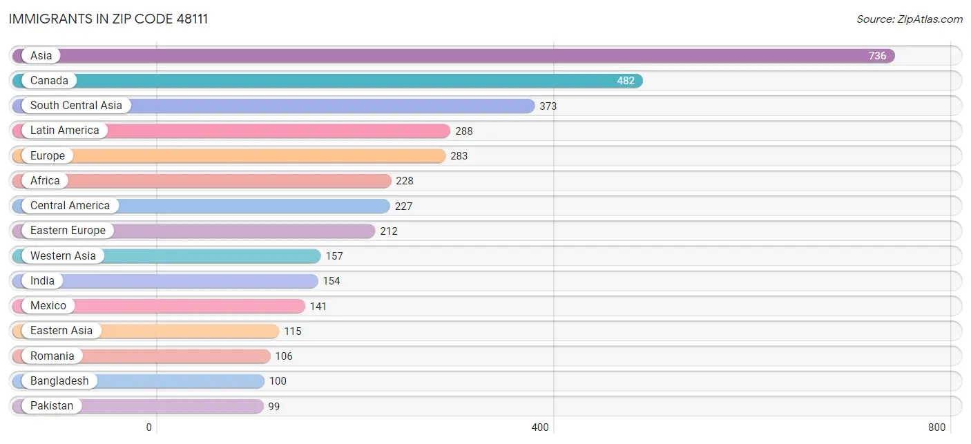 Immigrants in Zip Code 48111