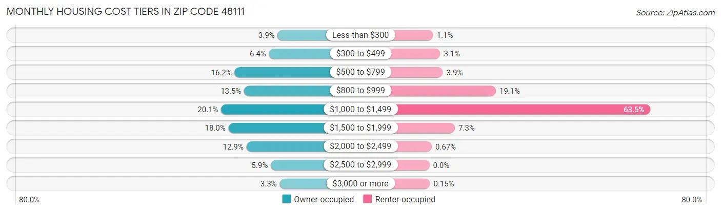 Monthly Housing Cost Tiers in Zip Code 48111