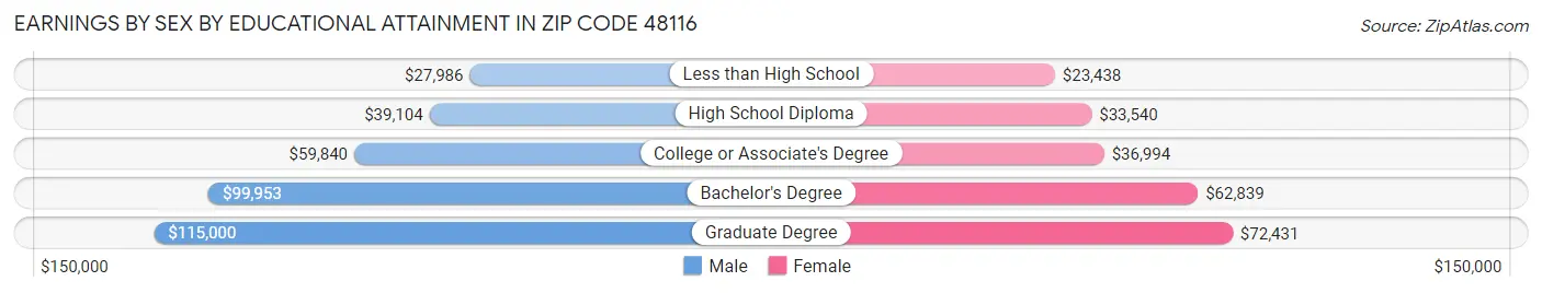 Earnings by Sex by Educational Attainment in Zip Code 48116