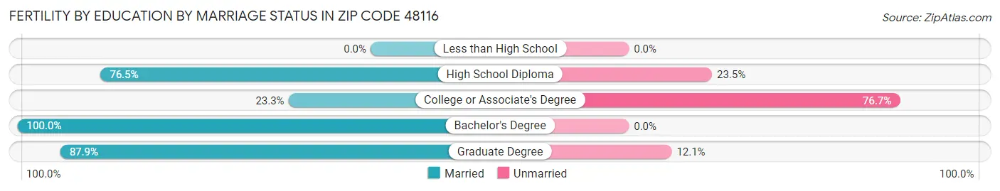 Female Fertility by Education by Marriage Status in Zip Code 48116