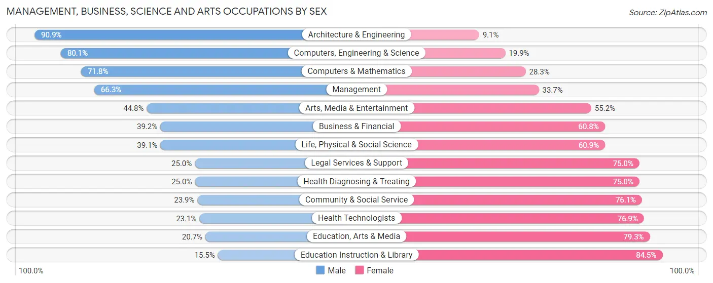 Management, Business, Science and Arts Occupations by Sex in Zip Code 48116