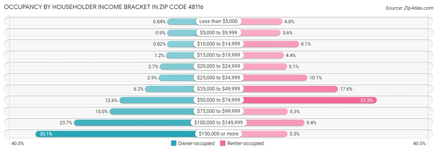 Occupancy by Householder Income Bracket in Zip Code 48116