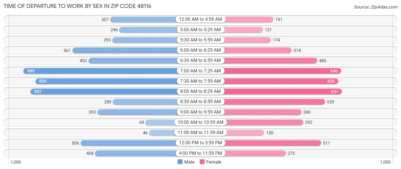 Time of Departure to Work by Sex in Zip Code 48116