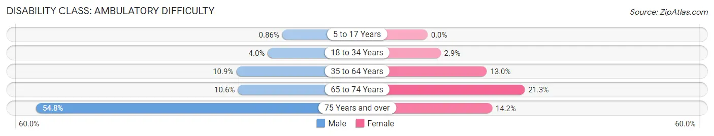 Disability in Zip Code 48117: <span>Ambulatory Difficulty</span>