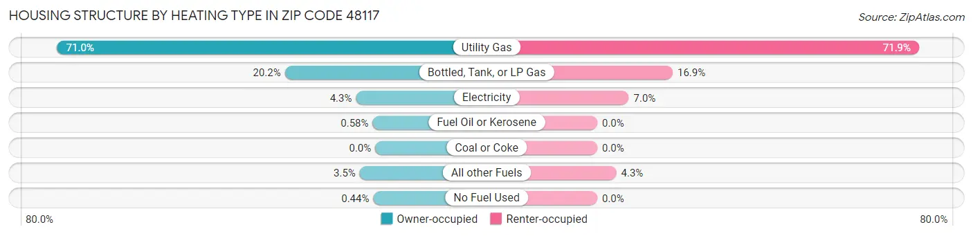 Housing Structure by Heating Type in Zip Code 48117