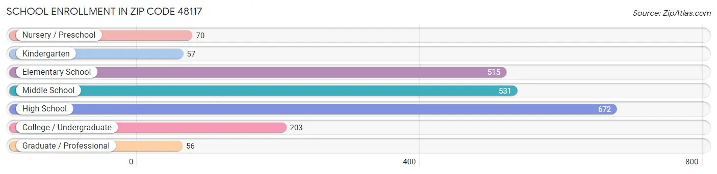 School Enrollment in Zip Code 48117