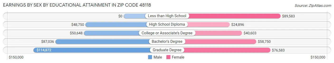 Earnings by Sex by Educational Attainment in Zip Code 48118