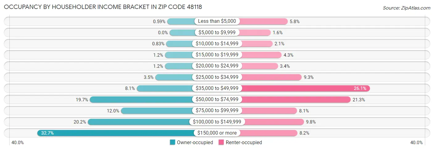 Occupancy by Householder Income Bracket in Zip Code 48118