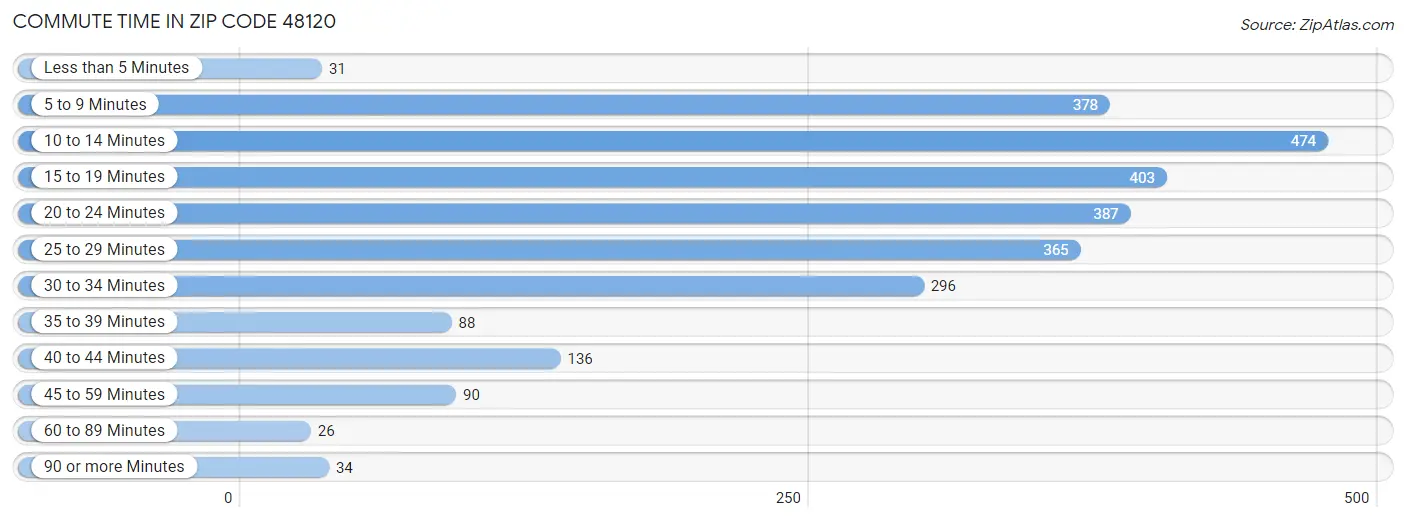 Commute Time in Zip Code 48120