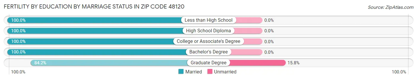 Female Fertility by Education by Marriage Status in Zip Code 48120