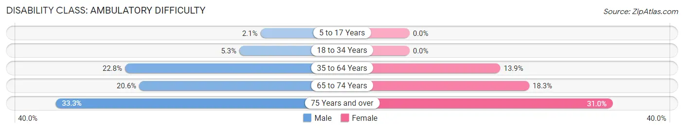 Disability in Zip Code 48122: <span>Ambulatory Difficulty</span>