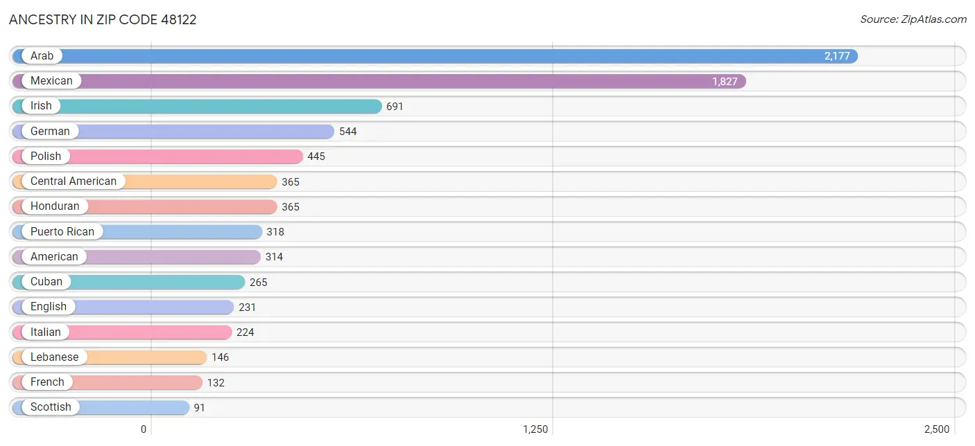 Ancestry in Zip Code 48122