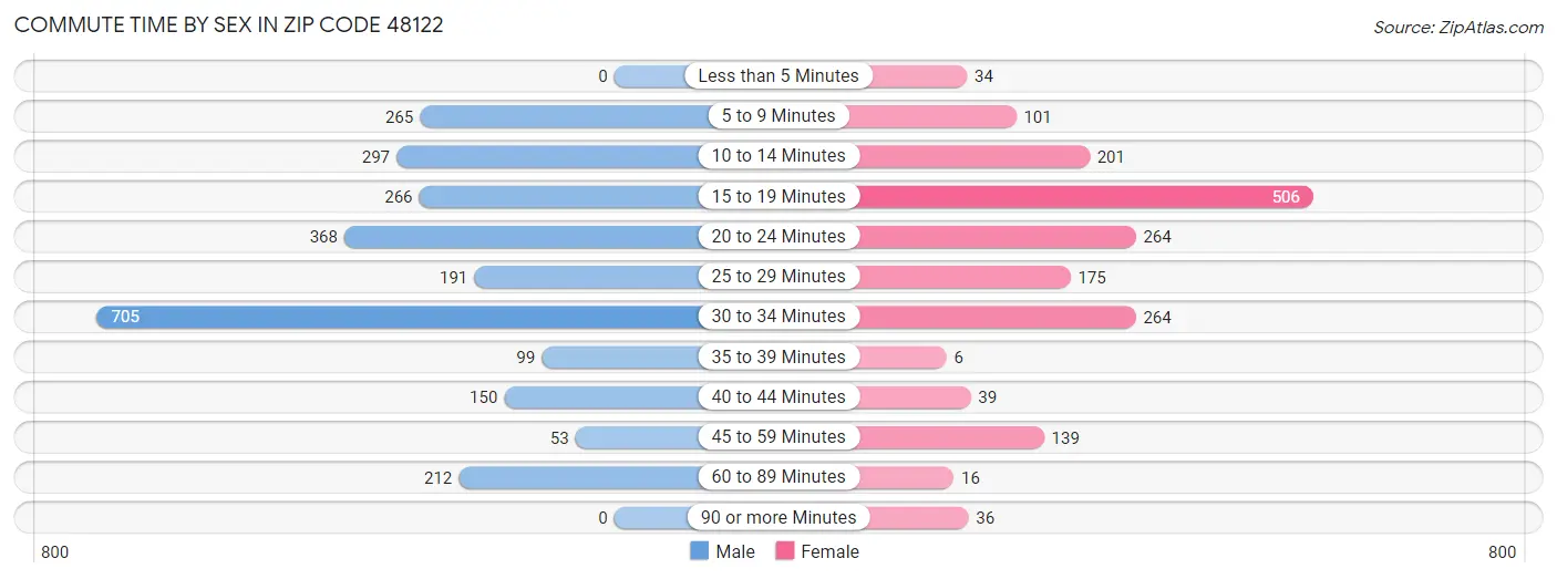 Commute Time by Sex in Zip Code 48122