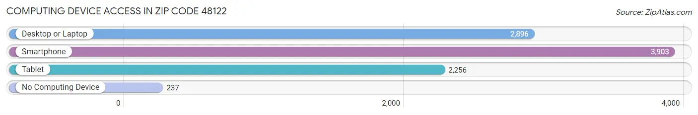 Computing Device Access in Zip Code 48122