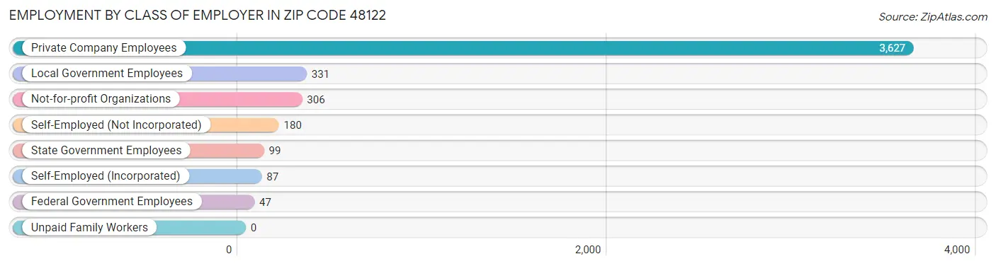 Employment by Class of Employer in Zip Code 48122