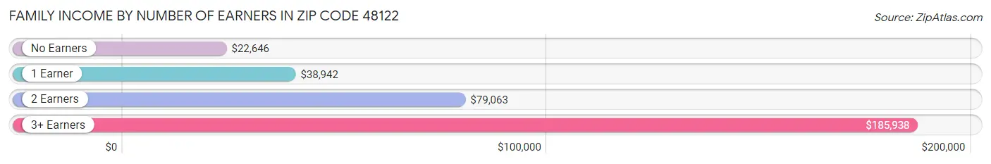 Family Income by Number of Earners in Zip Code 48122