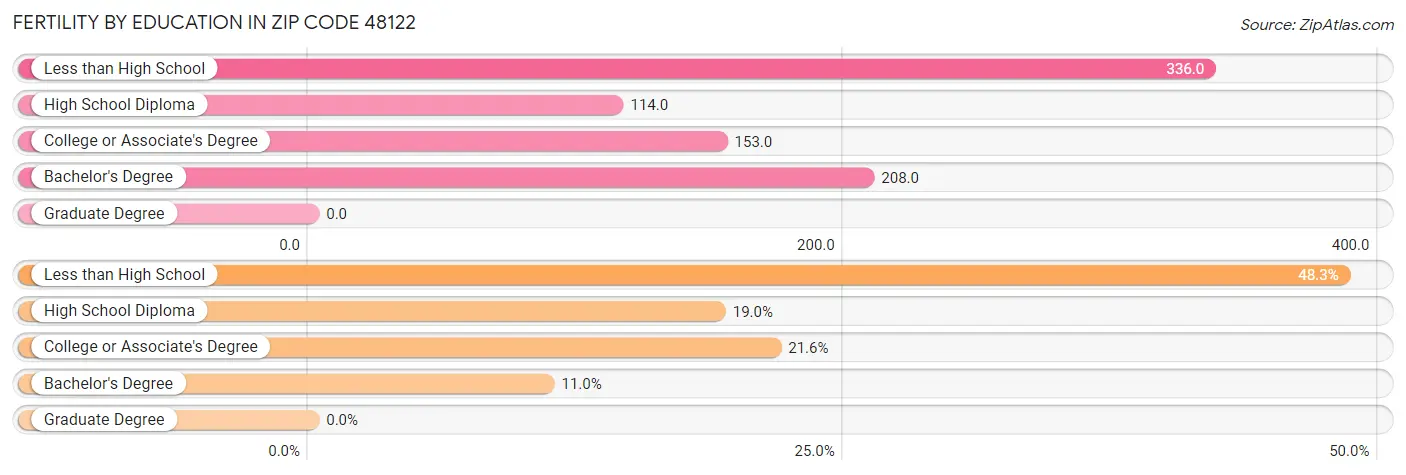 Female Fertility by Education Attainment in Zip Code 48122