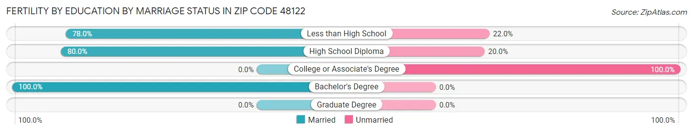 Female Fertility by Education by Marriage Status in Zip Code 48122