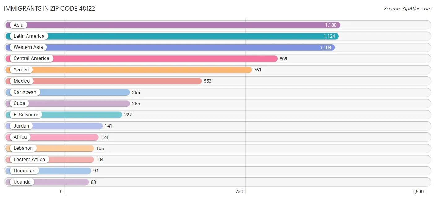 Immigrants in Zip Code 48122