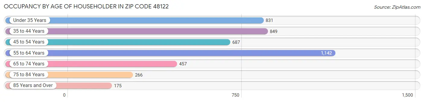 Occupancy by Age of Householder in Zip Code 48122