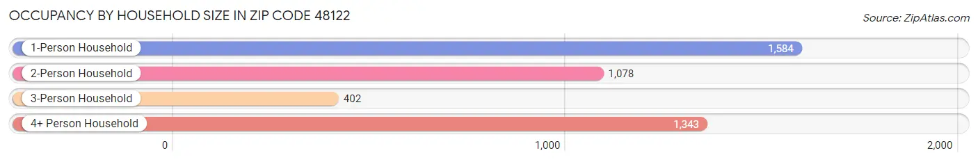 Occupancy by Household Size in Zip Code 48122