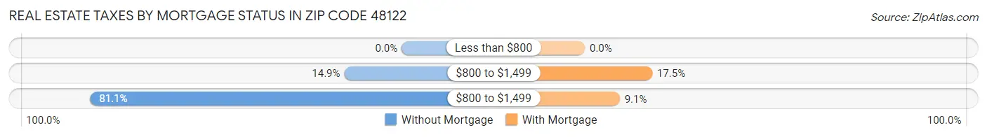 Real Estate Taxes by Mortgage Status in Zip Code 48122