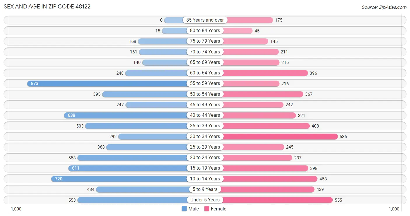 Sex and Age in Zip Code 48122