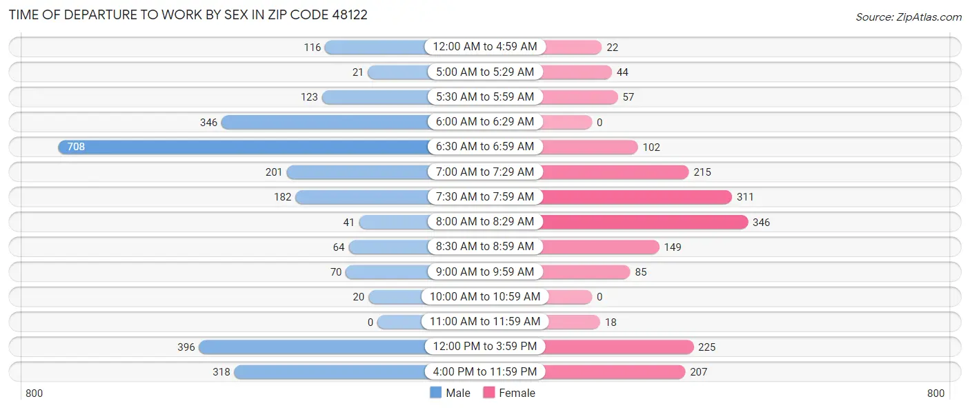 Time of Departure to Work by Sex in Zip Code 48122