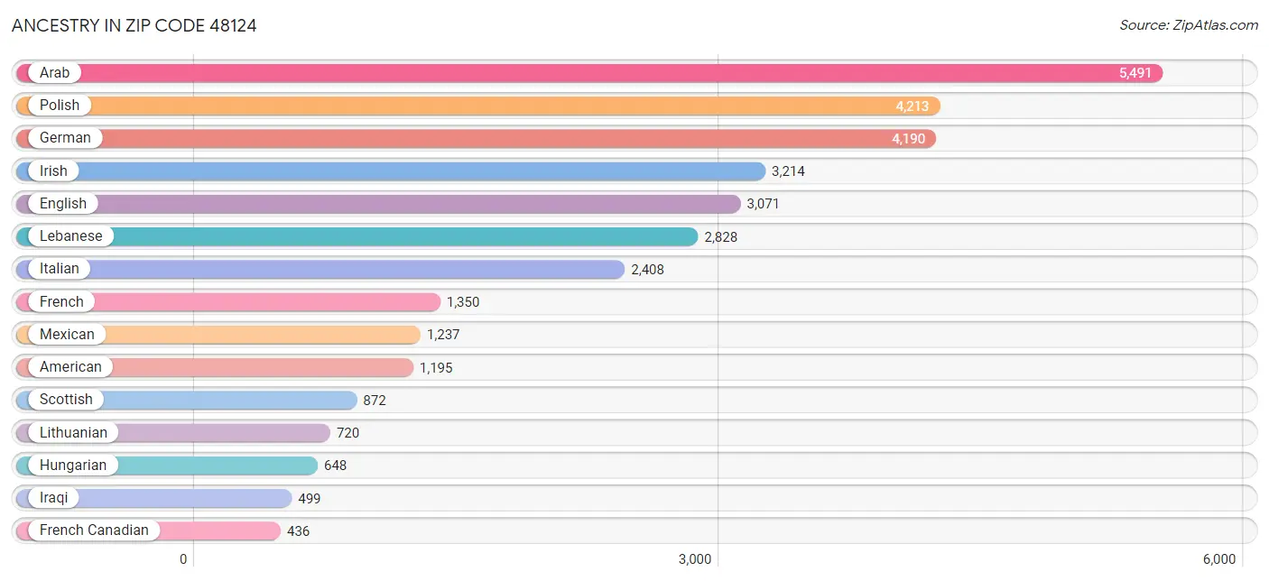 Ancestry in Zip Code 48124