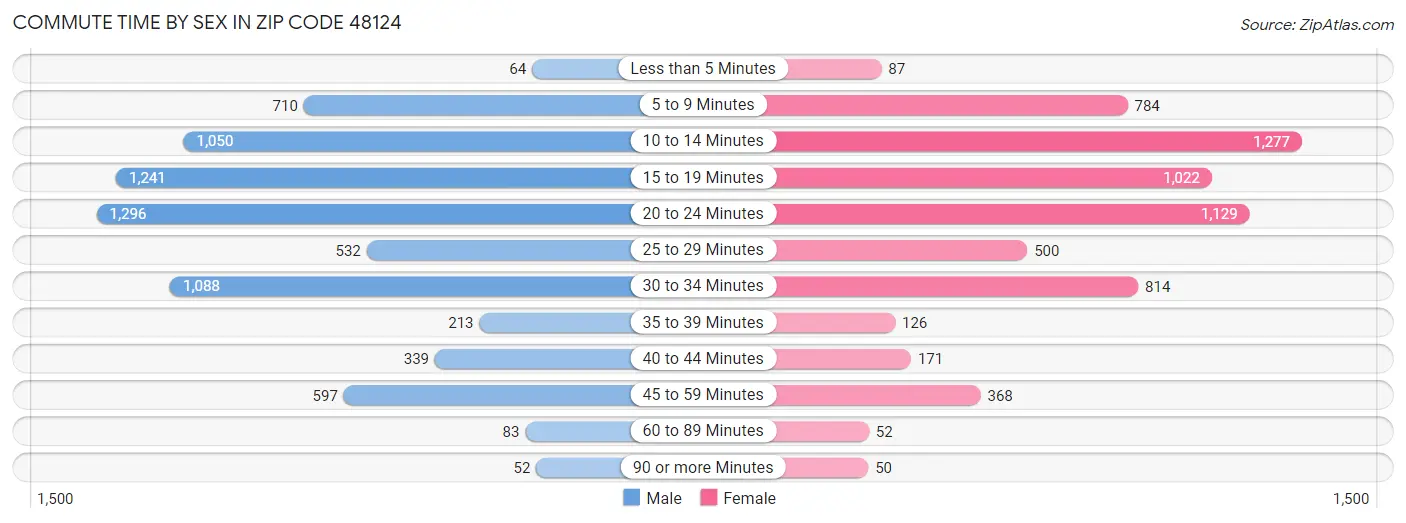 Commute Time by Sex in Zip Code 48124