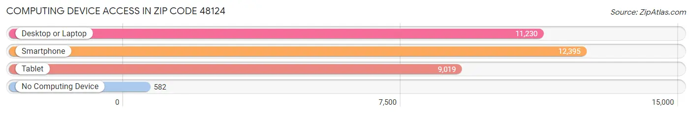 Computing Device Access in Zip Code 48124
