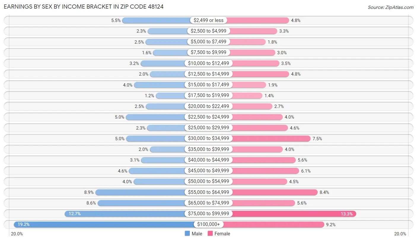 Earnings by Sex by Income Bracket in Zip Code 48124