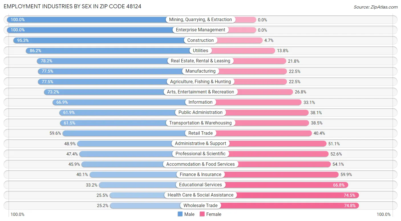 Employment Industries by Sex in Zip Code 48124