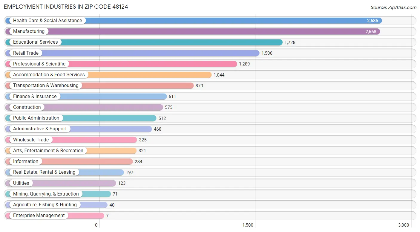 Employment Industries in Zip Code 48124