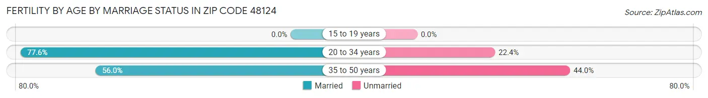 Female Fertility by Age by Marriage Status in Zip Code 48124