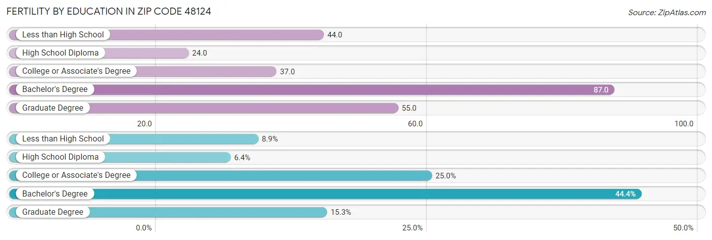 Female Fertility by Education Attainment in Zip Code 48124