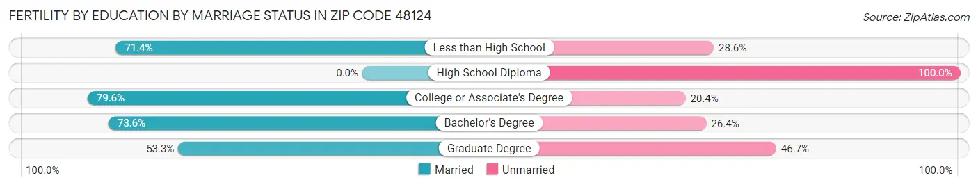 Female Fertility by Education by Marriage Status in Zip Code 48124